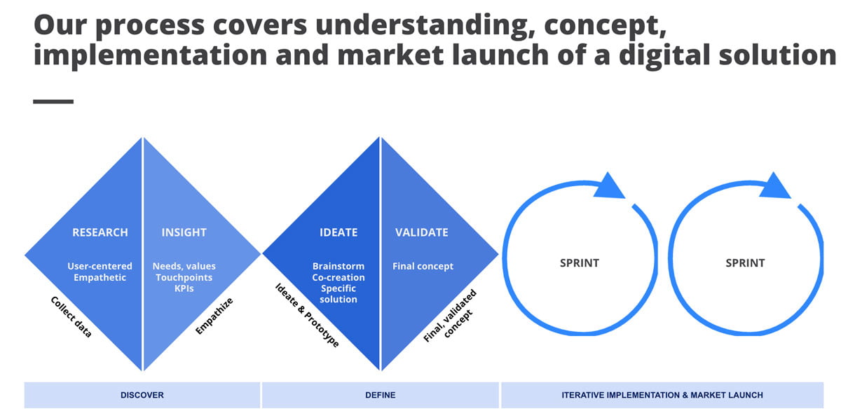 venture-vuilding-model-mrocess